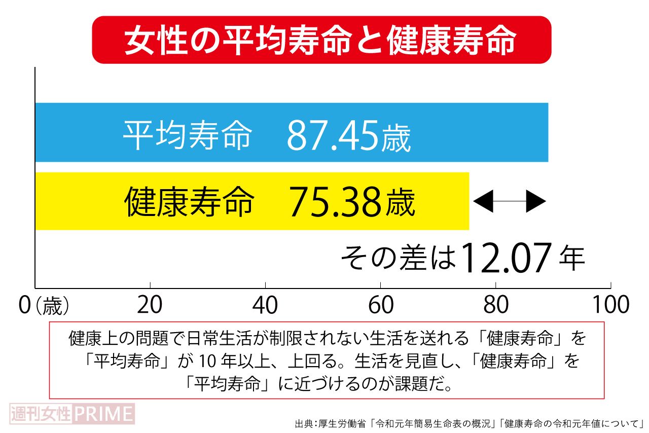 「女性の平均寿命と健康寿命」出典：厚生労働省「令和元年簡易生命表の概況」「健康寿命の令和元年値について」