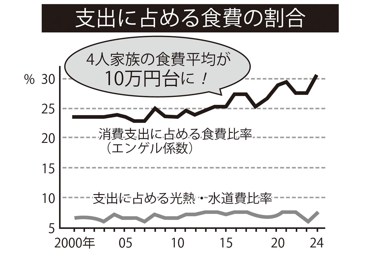 総務省統計局の「家計調査 家計収支編」によると、2025年3月における4人家族の平均的な月間食費は10万6857円に達した。2023年同月は8万8233円で、1万8624円もの増加となっている