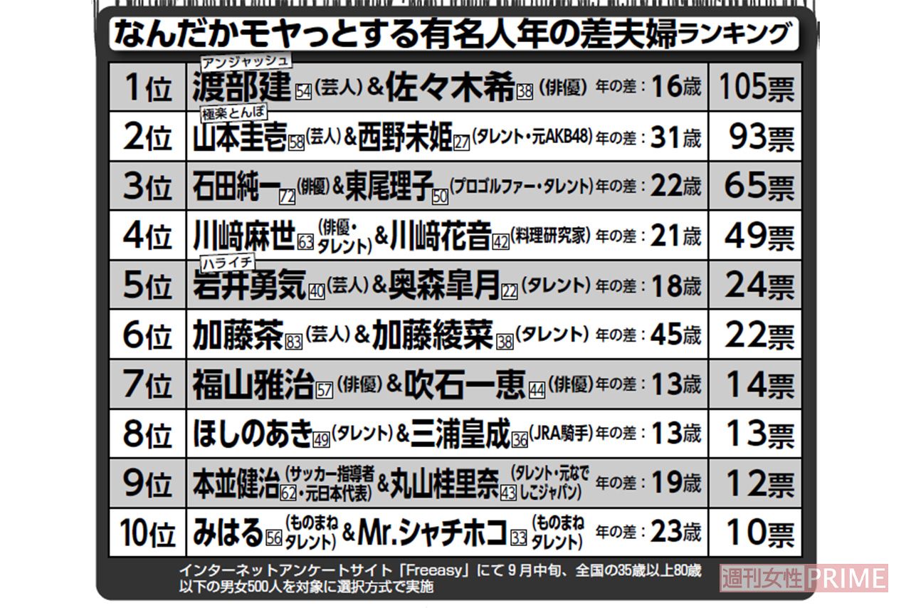 なんだかモヤッとする有名人年の差夫婦ランキング