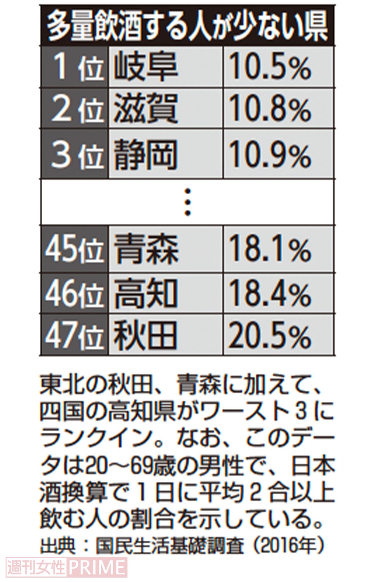多量飲酒する人が少ない県