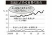 総務省統計局の「家計調査家計収支編」によると、2025年3月における4人家族の平均的な月間食費は10万6857円に達した。2023年同月は8万8233円で、1万8624円もの増加となっている