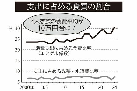総務省統計局の「家計調査家計収支編」によると、2025年3月における4人家族の平均的な月間食費は10万6857円に達した。2023年同月は8万8233円で、1万8624円もの増加となっている
