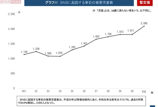 SNSに起因する事犯の被害児童数（警察庁「令和元年の犯罪情勢」より）