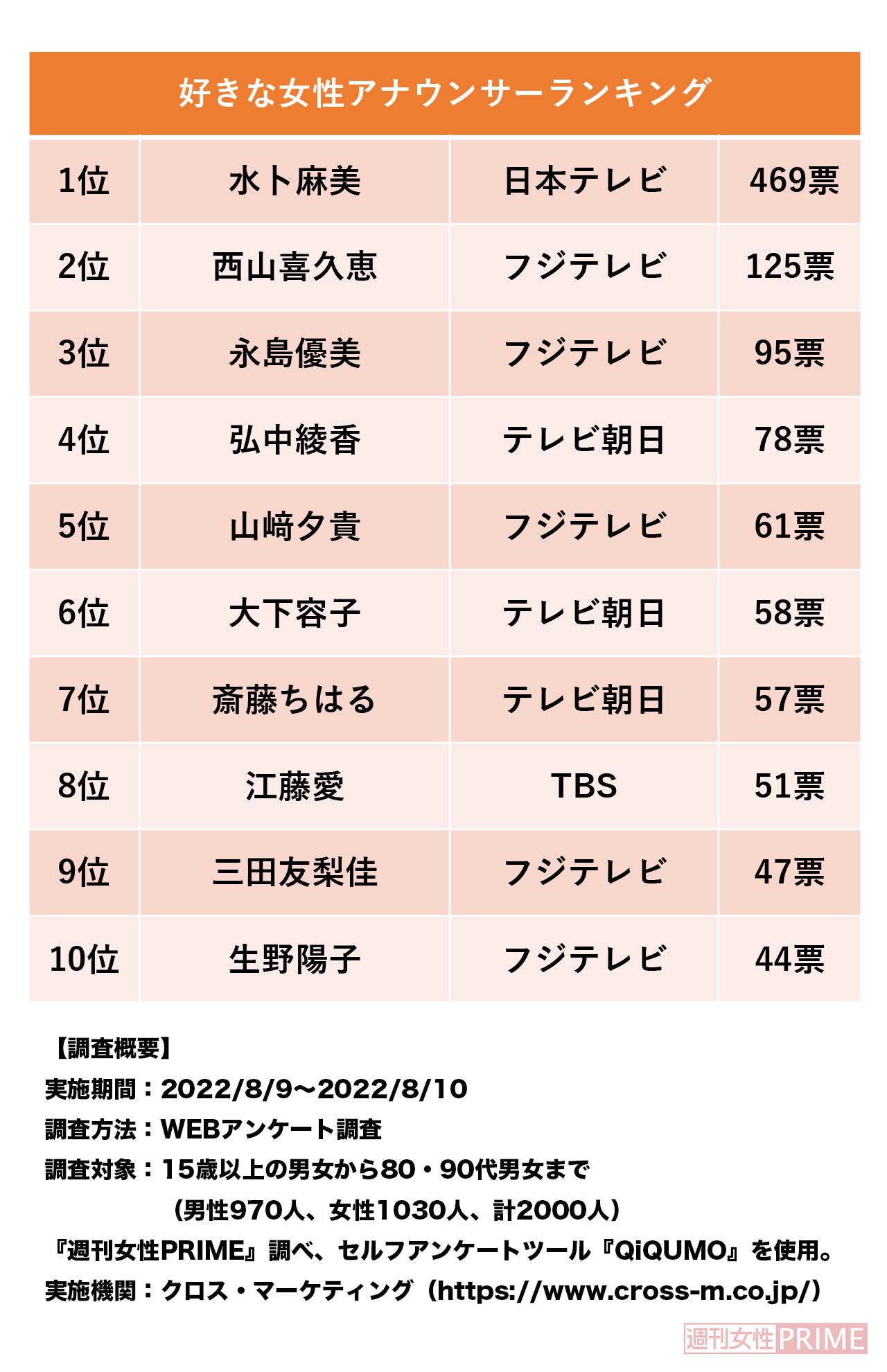 好きな女性アナウンサーランキング（1位〜10位）
