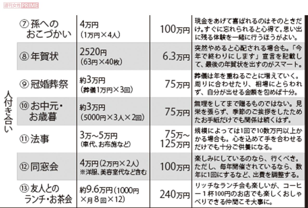 やめたら25年でうくお金7~13 ※左から、費目／年間費用／25年分の費用／やめる・減らすコツの順に記載