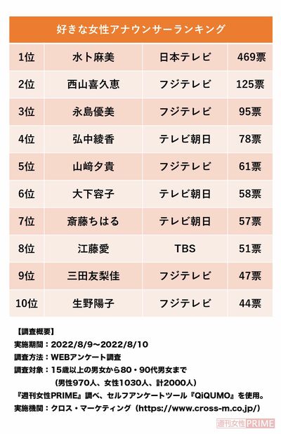 好きな女性アナウンサーランキング（1位〜10位）