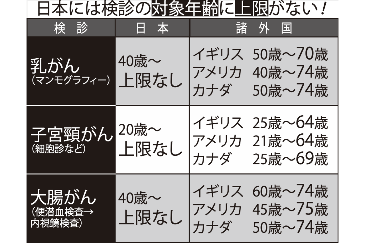 日本には検診の対象年齢に上限がない！