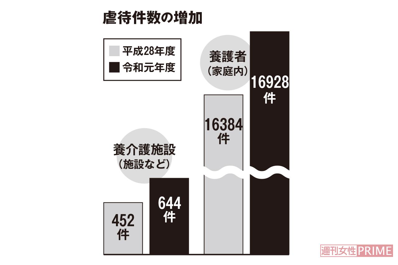コロナ前から介護虐待は増え続けていた！　現在の最新のデータは令和元年度のもの。コロナの影響でさらに増えていると専門家は予測している　※厚生労働省「高齢者虐待の防止、高齢者の養護者に対する支援等に関する法律」に基づく対応状況等に関する調査結果より