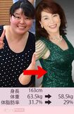 「食事の量を減らしたら抜け毛、肌荒れ、便秘になり、体重は停滞。しっかり食べることを実践したら、3か月で5キロ減ってミセスコンテストの大会にも出場できました」(40代・遠藤さん)
