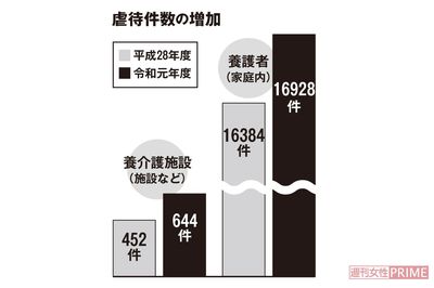 コロナ前から介護虐待は増え続けていた！　現在の最新のデータは令和元年度のもの。コロナの影響でさらに増えていると専門家は予測している　※厚生労働省「高齢者虐待の防止、高齢者の養護者に対する支援等に関する法律」に基づく対応状況等に関する調査結果より