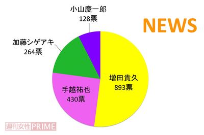 ＜好きジャニ2018＞NEWSはスキャンダルも味方に、しかし1位はノースキャンダル増田