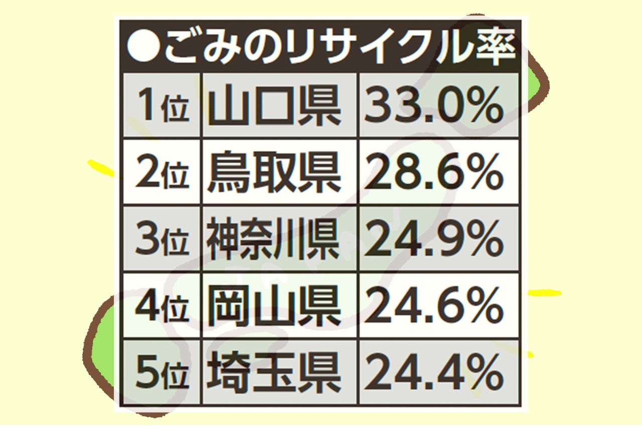 出典：「日本の廃棄物処理」環境省環境再生・資源循環局廃棄物適正処理推進課