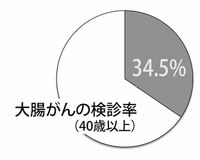 大腸がん、便潜血検査で早期発見の可能性が高い