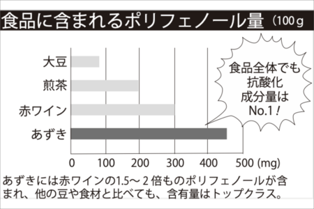 食品に含まれるポリフェノール量（100g中）あずきは食品全体でも抗酸化成分量はNo.1!
