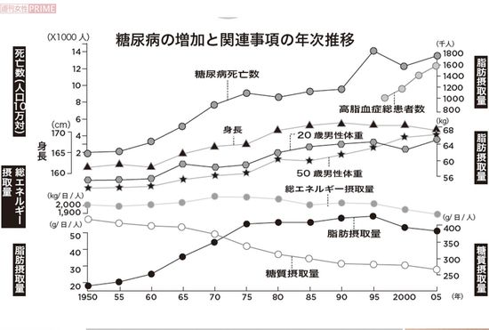 糖尿病の増加と関連事項の年次推移