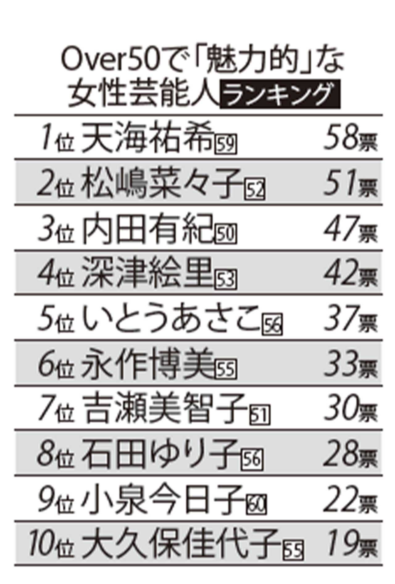 『オーバー50歳で魅力的な女性芸能人』ランキングの1位に輝いたのは「20年前から老けてない」魔女と言われたあの人