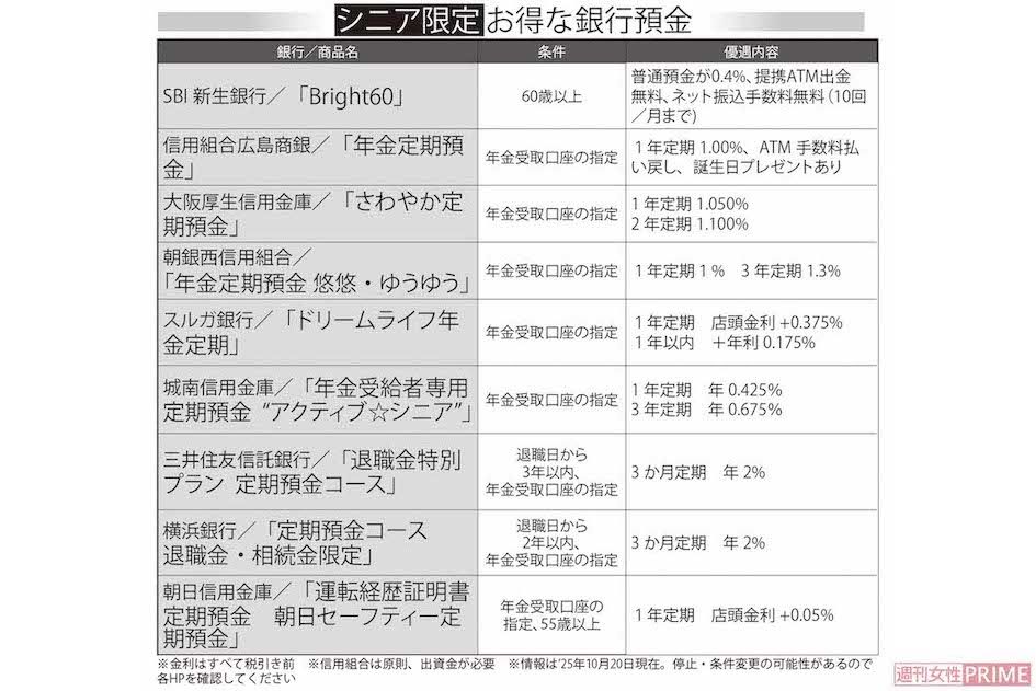 シニア限定お得な銀行預金　※金利はすべて税引き前　※信用組合は原則、出資金が必要　※情報は’25年10月20日現在。停止・条件変更の可能性があるので各HPを確認してください