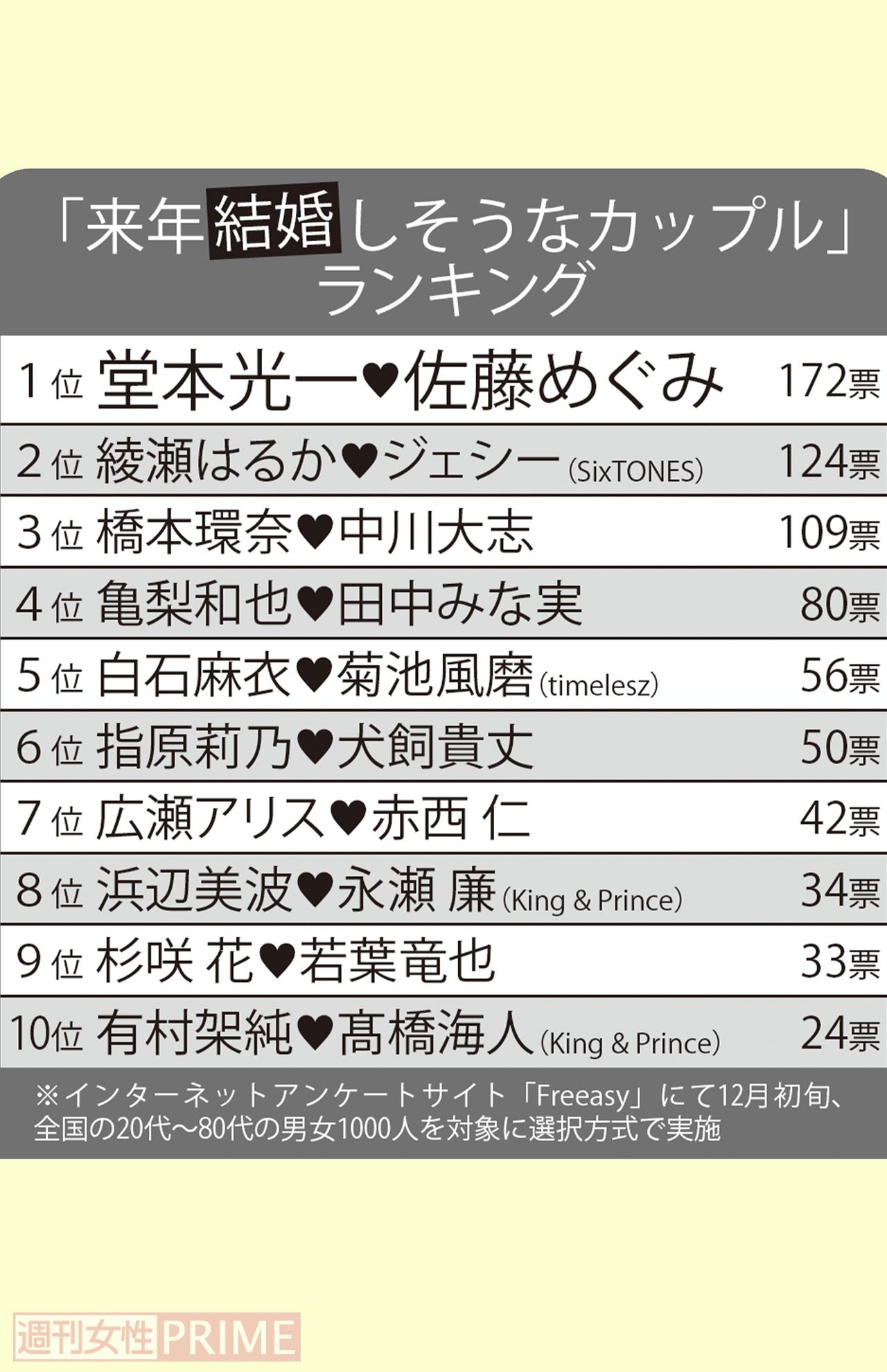 2026年結婚しそうな芸能人カップルランキング