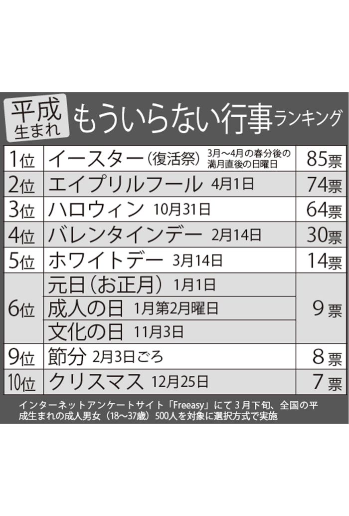 平成生まれが「もういらない」と答えた行事