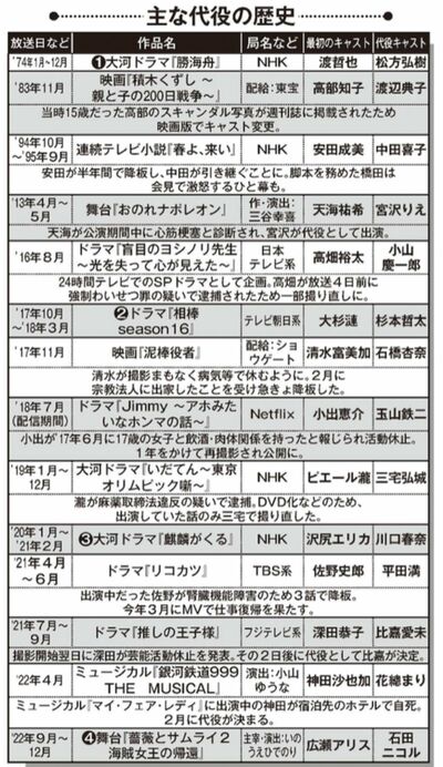 主な代役の歴史