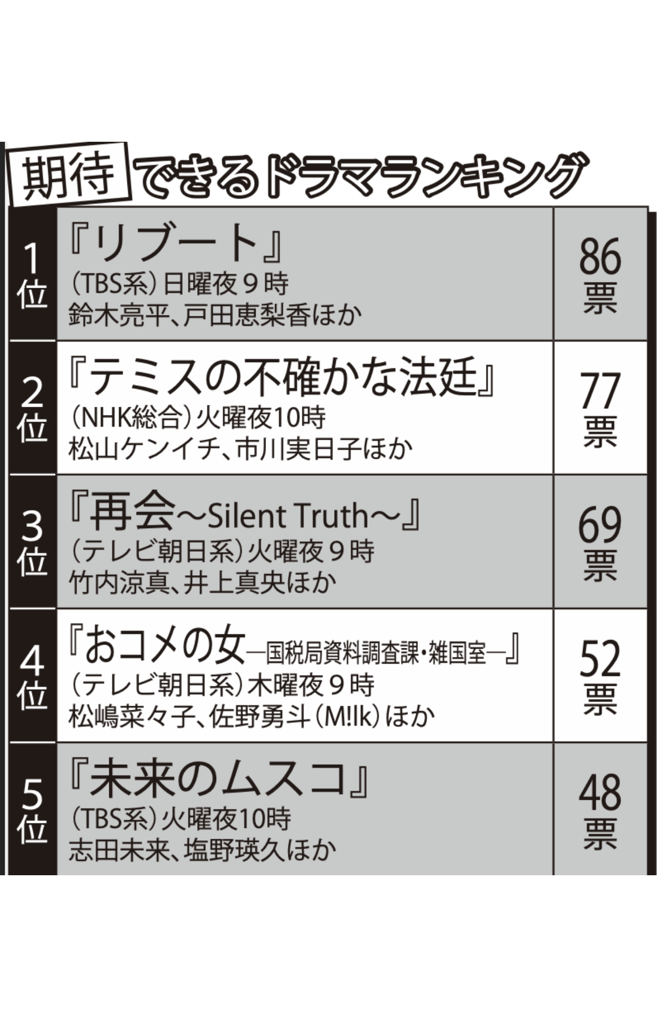 「期待できる」冬ドラマランキングTOP5