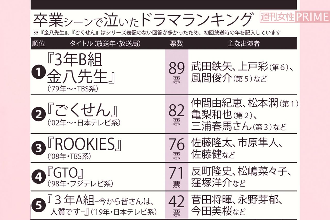 卒業シーンで泣いたドラマランキング