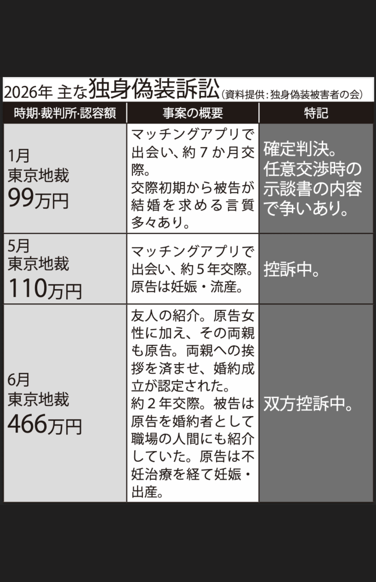 2026年 主な独身偽装訴訟（資料提供:独身偽装被害者の会）