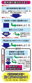 裁判員が選ばれるまで
