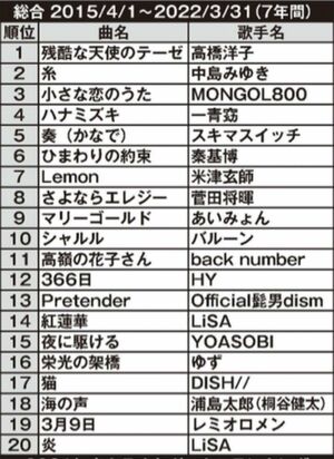 カラオケ総合ランキング（2015~2022年）