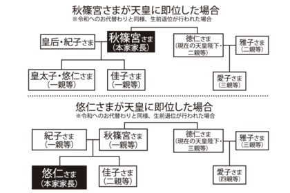 秋篠宮さまが天皇に即位した場合