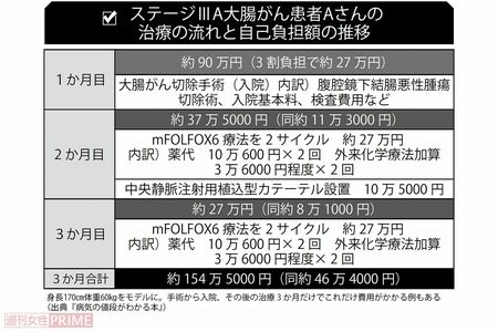 身長170cm体重60kgをモデルに。手術から入院、その後の治療3か月だけでこれだけ費用がかかる例もある（出典『病気の値段がわかる本』）