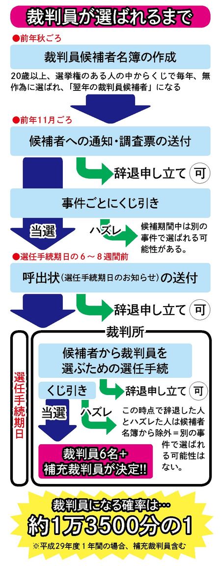 裁判員が選ばれるまで