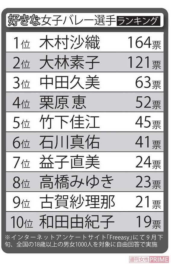 好きな女子バレー選手　※インターネットアンケートサイト「Freeasy」にて9月下旬、全国の18歳以上の男女1000人を対象に自由回答で実施