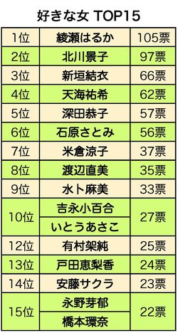 好きな女TOP15
