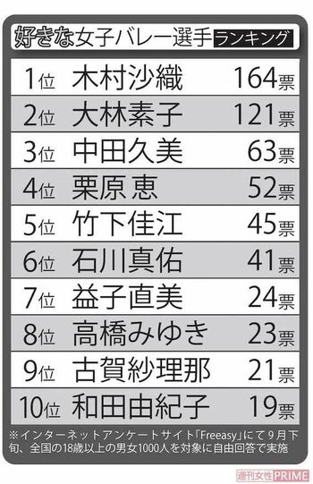 好きな女子バレー選手　※インターネットアンケートサイト「Freeasy」にて9月下旬、全国の18歳以上の男女1000人を対象に自由回答で実施