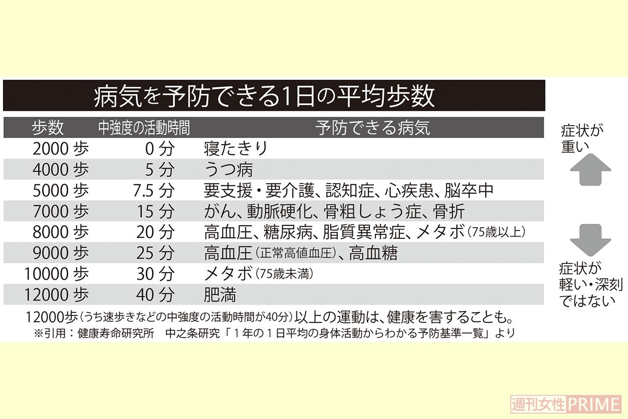 ※引用：健康寿命研究所　中之条研究「1年の1日平均の身体活動からわかる予防基準一覧」より