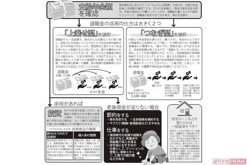退職金を上手に使いたい！　老後の資金運用チャート　老後の生計を立てていくうえで、退職金の使い方は極めて重要になるポイント。きちんと計画して運用したい。まずは退職後の家計収支を確認したあと、「上乗せ型」と「つなぎ型」、どちらの運用法を選択するかを検討しよう。
