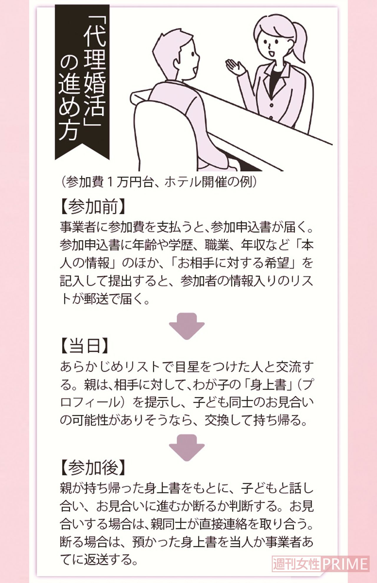 「代理婚活」の進め方