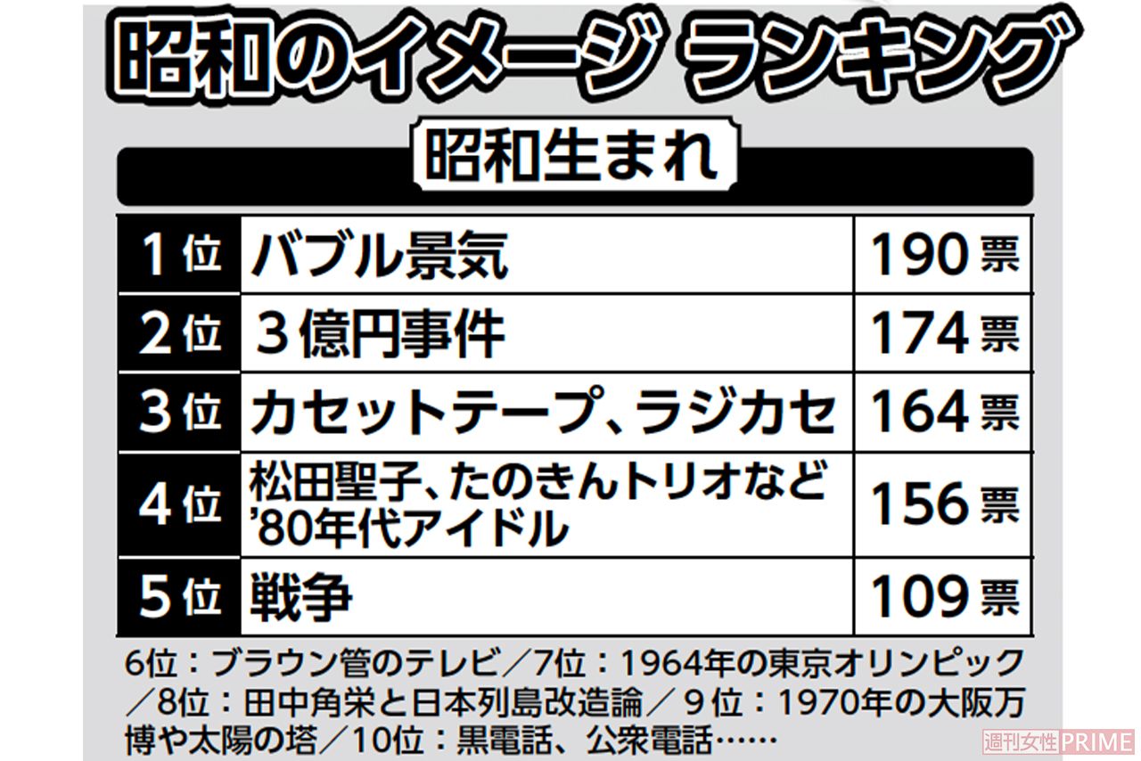 昭和のイメージランキング『昭和生まれ』編