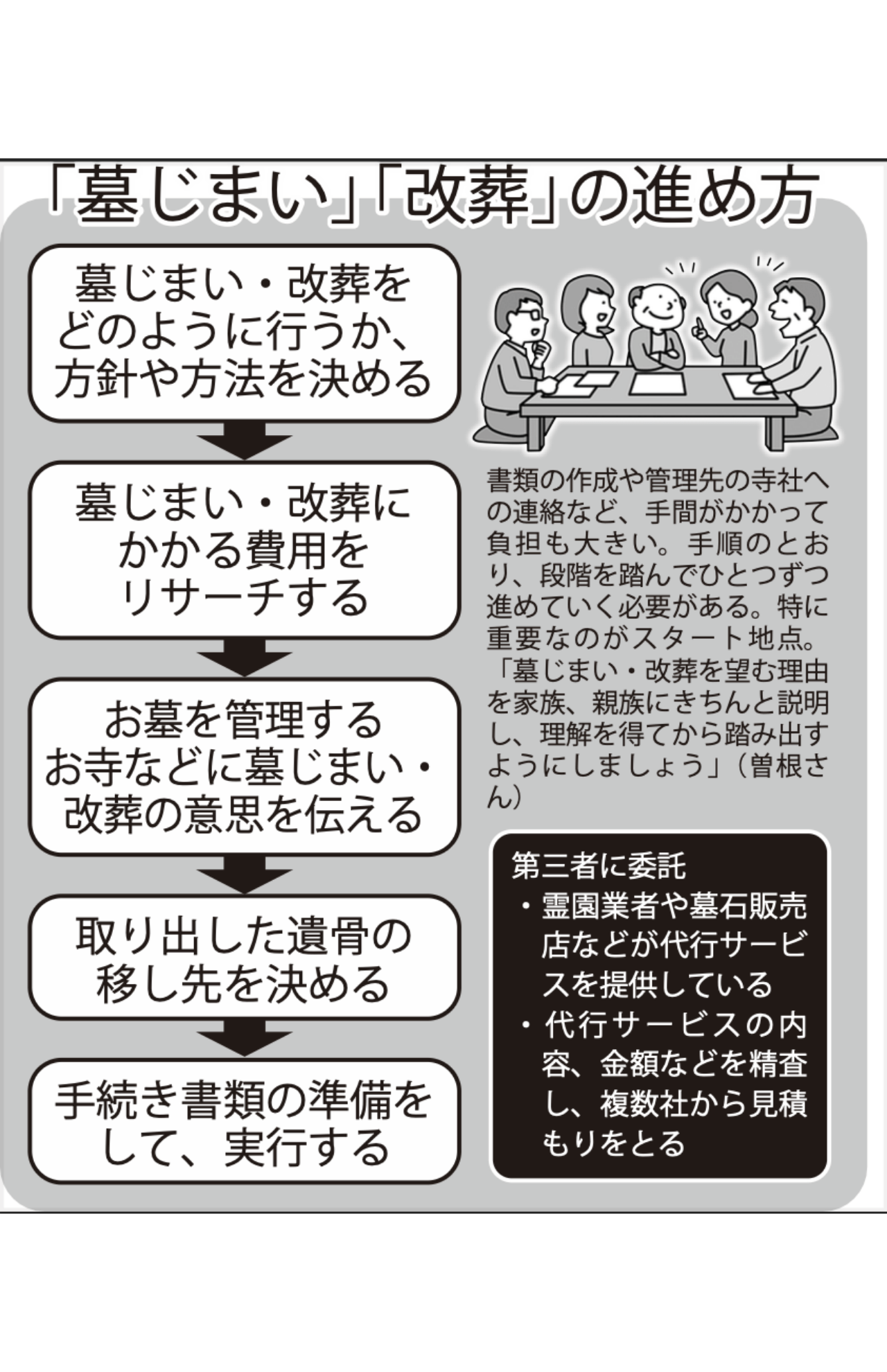 「墓じまい」「改葬」の進め方