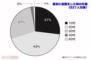 盗撮開始年齢は10～20代が約7割。年々低年齢化しているという
