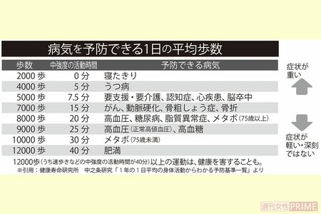※引用：健康寿命研究所　中之条研究「1年の1日平均の身体活動からわかる予防基準一覧」より