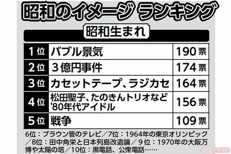 昭和のイメージランキング『昭和生まれ』編