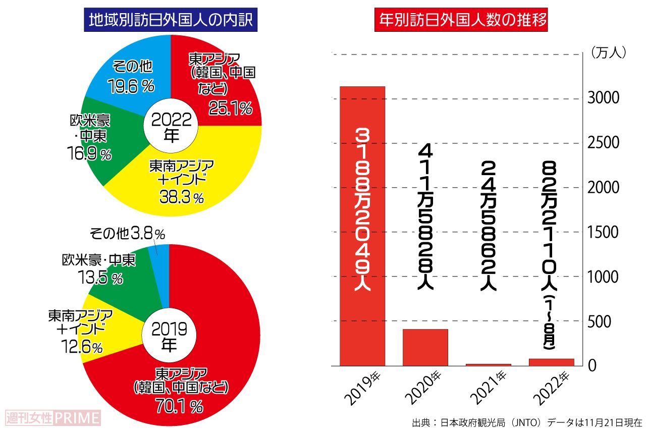 コロナ前後の訪日外国人数の推移（出典：日本政府観光局（JNTO）データは11月21日現在）