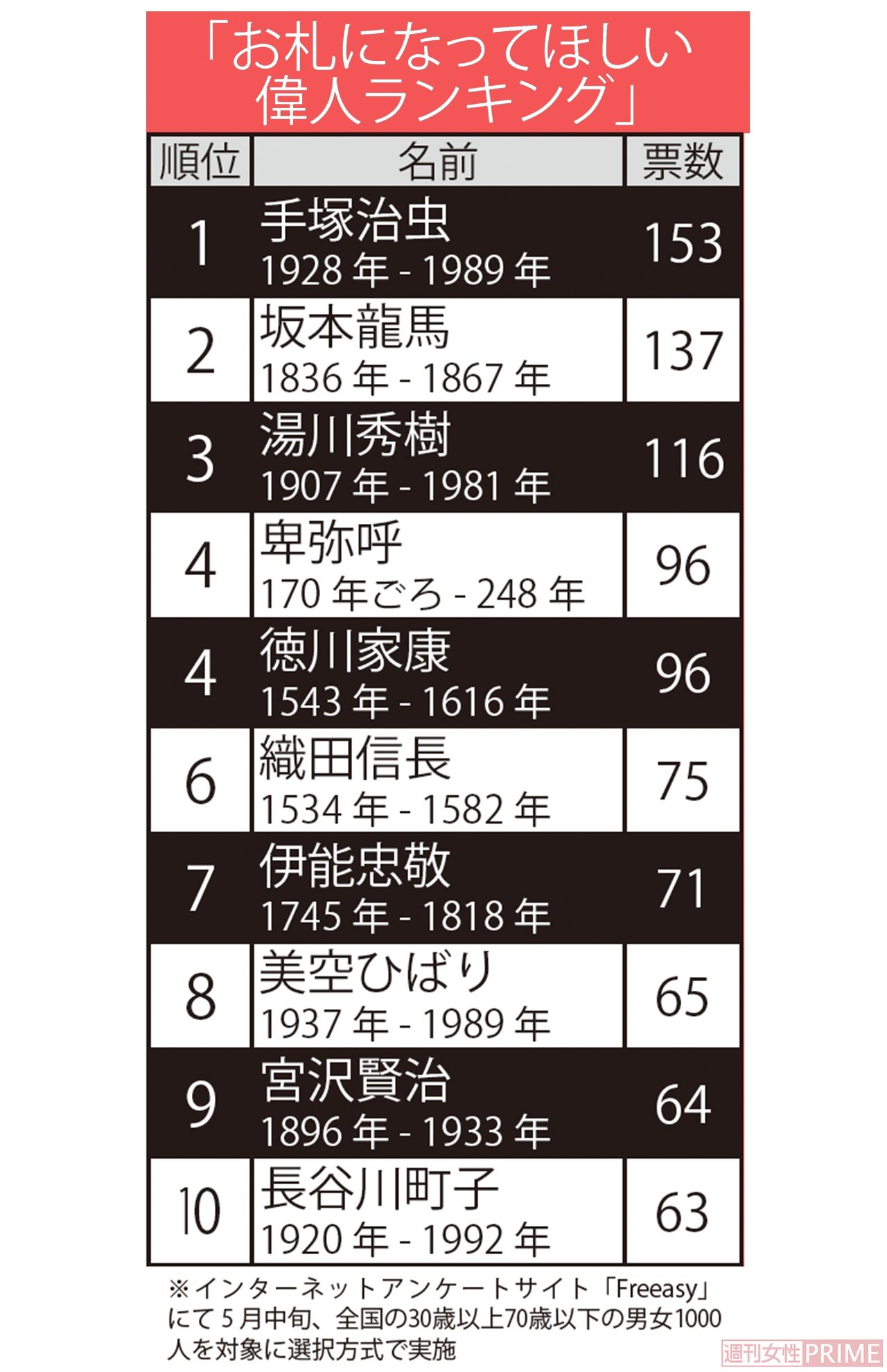 大人男女1000人に聞いた「お札になってほしい偉人ランキング」