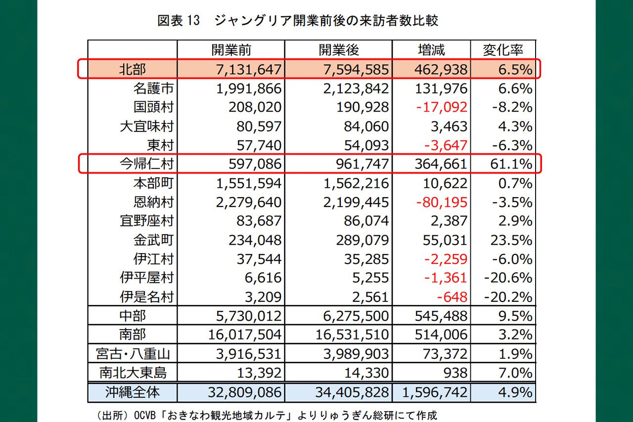 ジャングリア開業前後の来訪者数比較（りゅうぎん総合研究所公式サイトより）