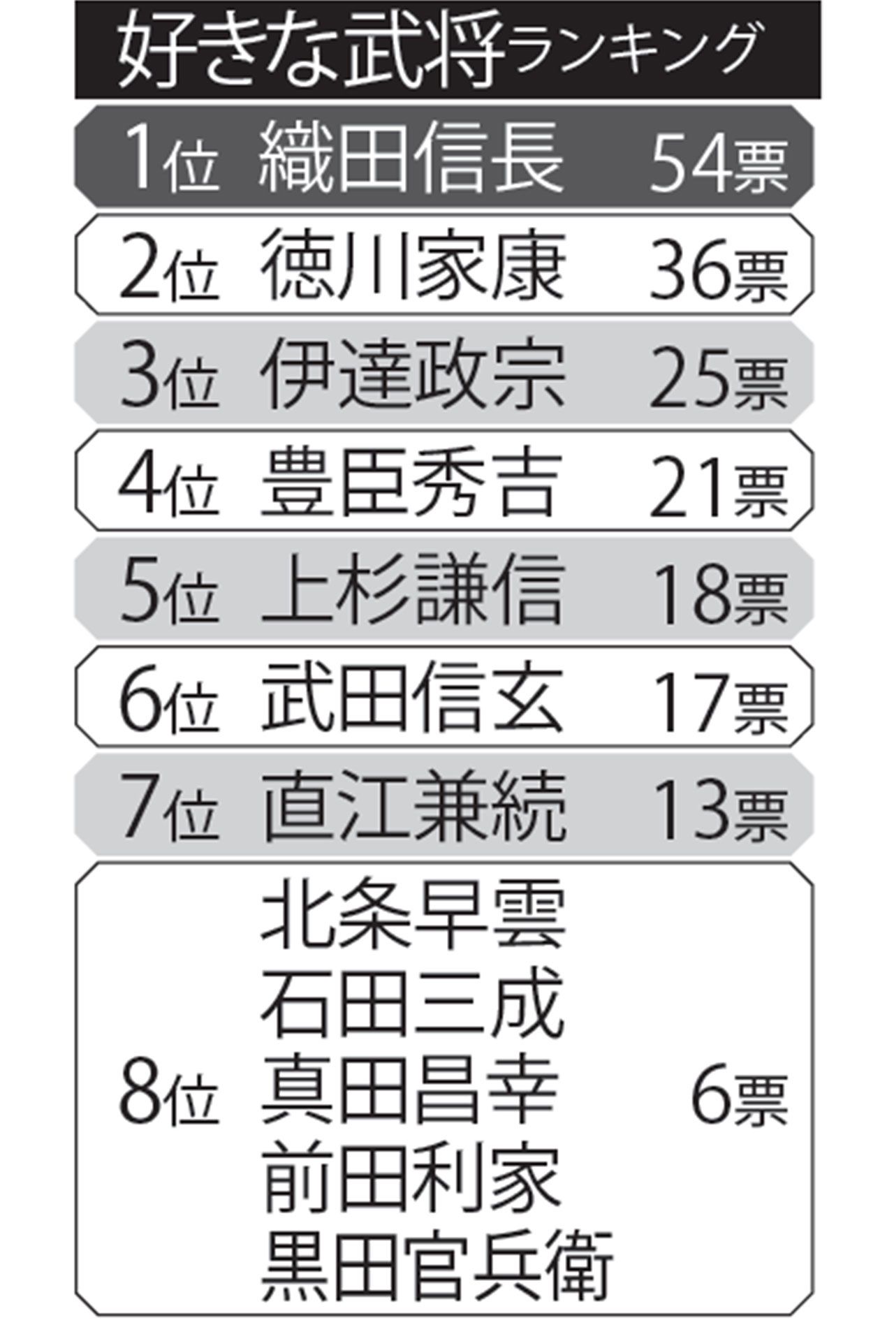 300人に聞いた、好きな武将ランキング
