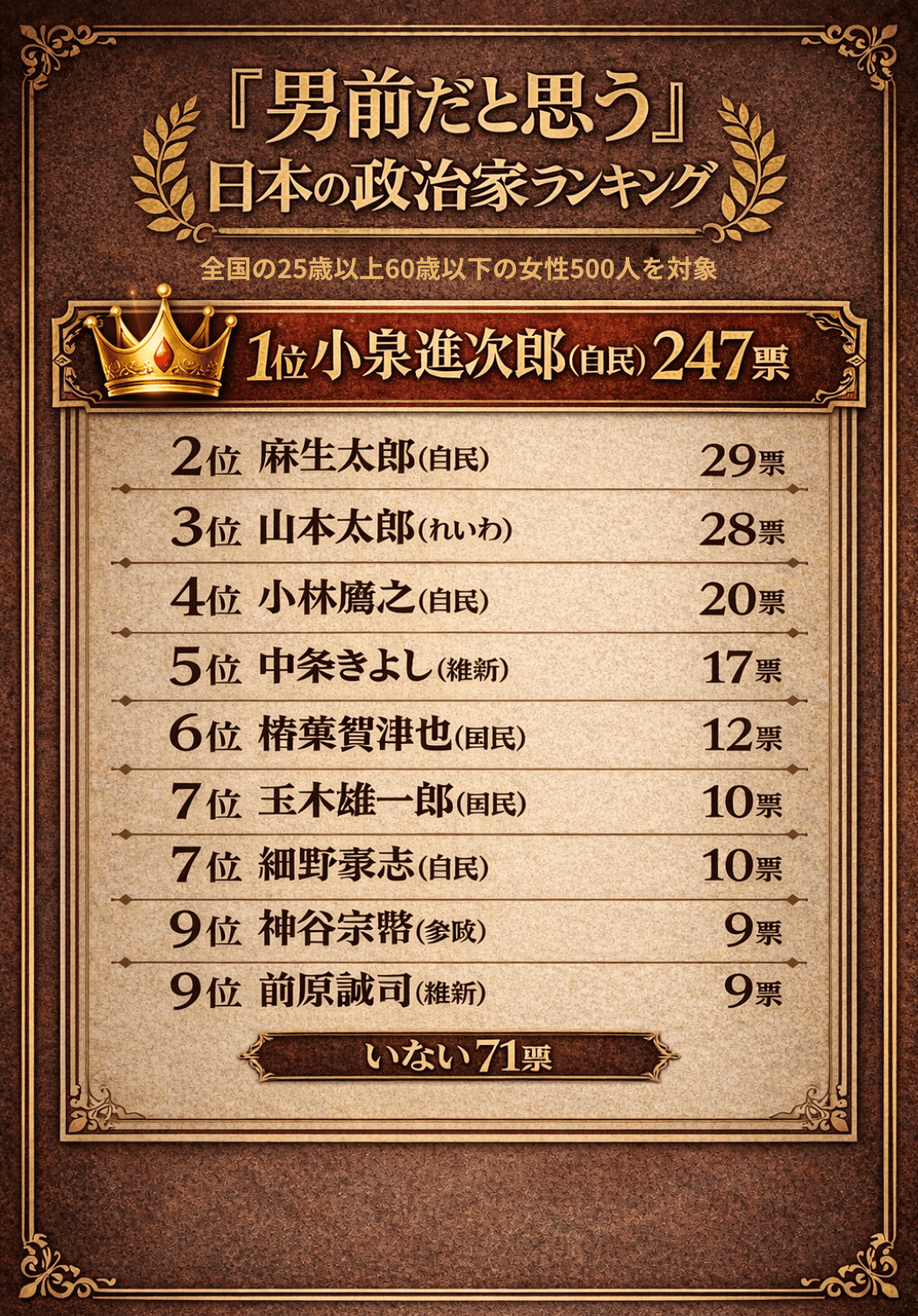「男前だと思う」日本の政治家ランキング（週刊女性PRIME調べ）