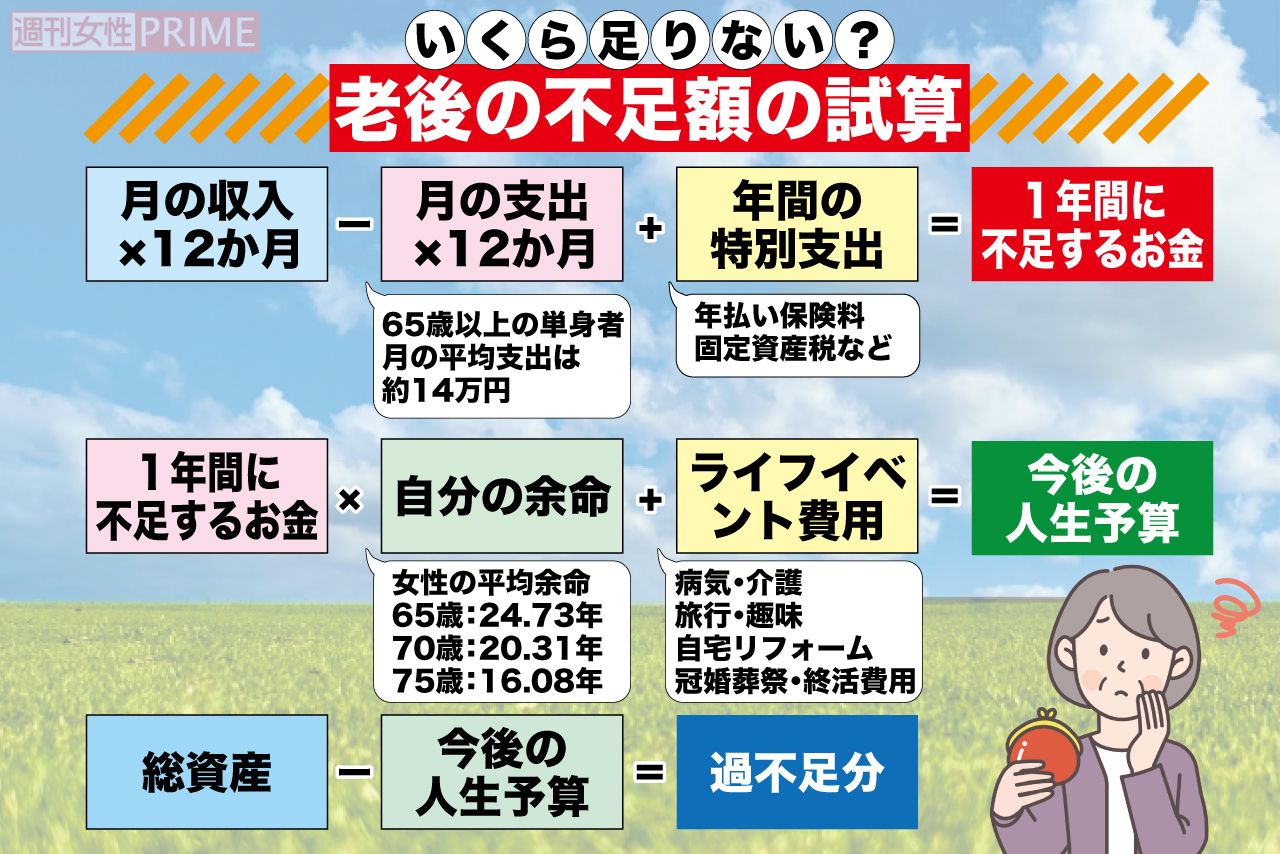 いくら足りない？老後の不足額の試算