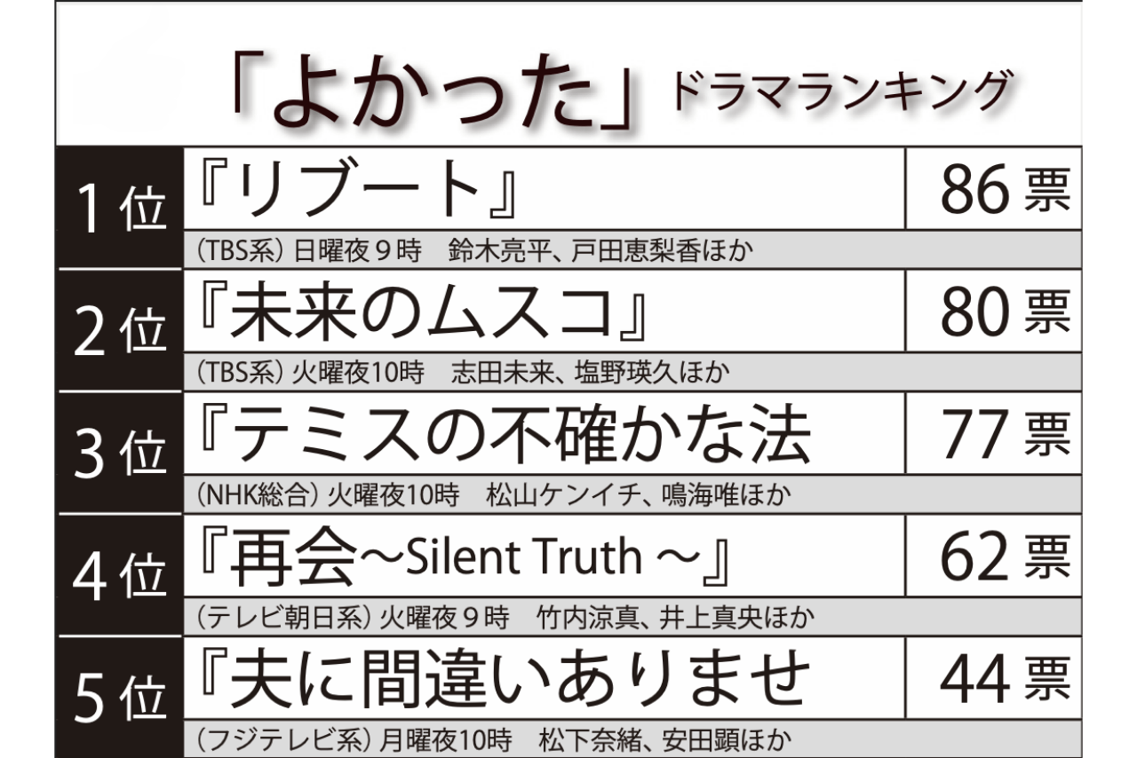 「よかった」冬ドラマランキングTOP5